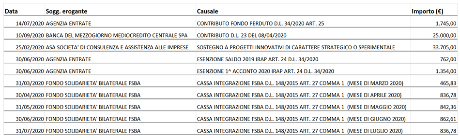 Rendicontazione erogazioni pubbliche anno 2020
